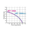 Omnigena JET 100A Förderhöhe / Fördermenge